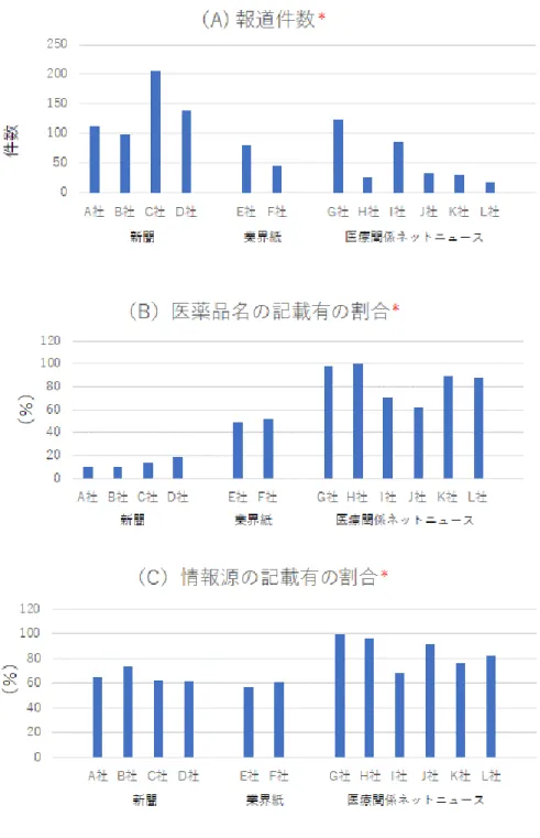 図 1  報道（新聞、業界し、医療関係ネットニュース）の特性の比較  2020 年 11 月～2021 年 2 月における調査対象情報のメディア別の集計 