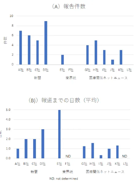 図 2  報道（新聞、業界紙、医療関係ネットニュース）の迅速性の比較  2020 年 12 月のファイザーワクチン承認・申請に関する報道のメディア別の集計 