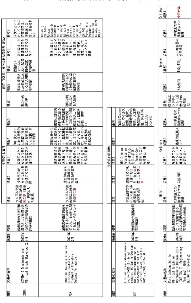 表 4  COVID-19 治療薬に関する臨床試験の推奨エンドポイント 