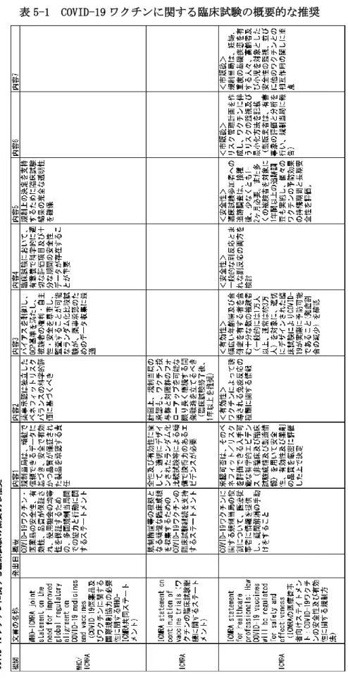 表 5-1  COVID-19 ワクチンに関する臨床試験の概要的な推奨 