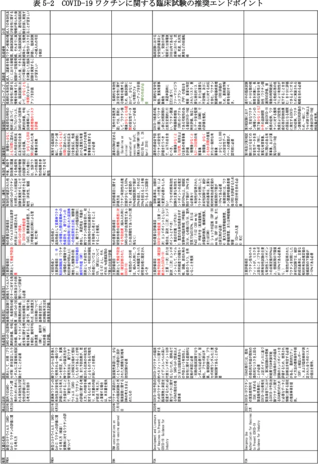 表 5-2  COVID-19 ワクチンに関する臨床試験の推奨エンドポイント 