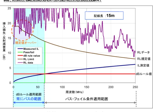 図 1  反射減衰量に関する 3dB ルールの適用事例:15m 
