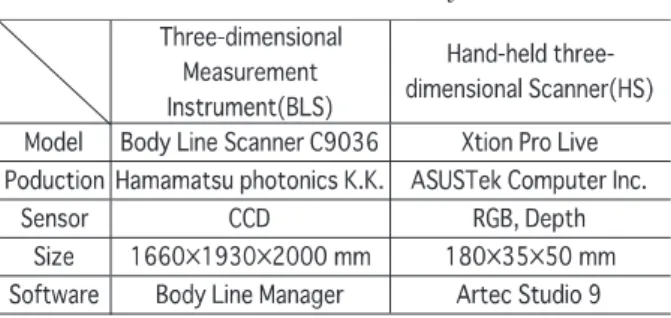 Table 2 Structure of fabrics Table 1 Measurement systems 