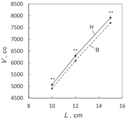 Fig. 6 Comparison of B with H m  or H u  when the  measurement was done with sample U 6.9   