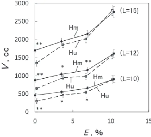 Fig. 7 Effect of the easing-in rate on the volume  values H m  and H u  that were obtained by measuring  sample Sb with the hand-held three-dimensional    (V: Volume, E: Easing-in rate, H m : Volume value  obtained by measuring with the hand-held  three-di