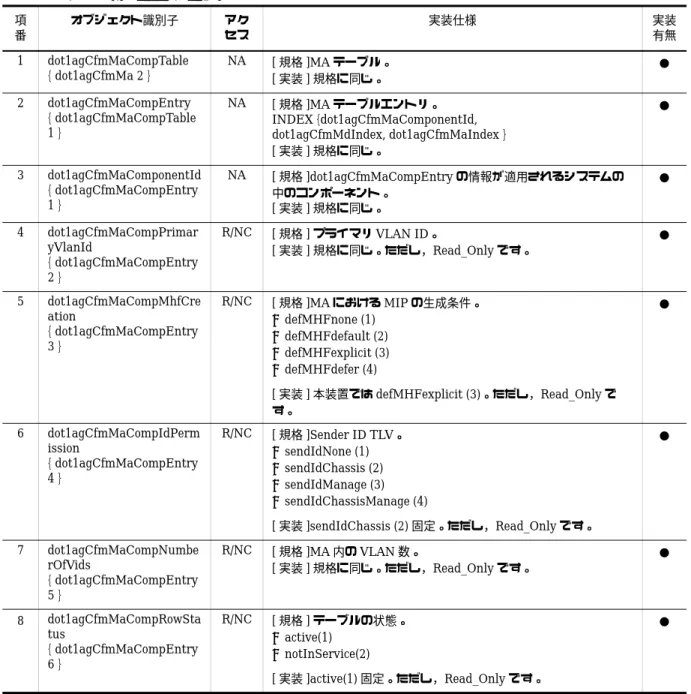 表 2-25 dot1agCfmMaComp の実装仕様