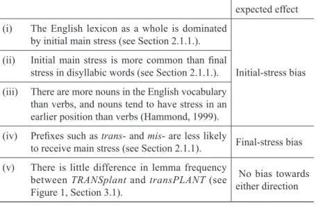 Table 1. The list of frequency-related knowledge