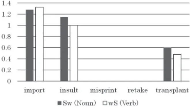 Figure 1.  The log lemma frequency of the stimuli words obtained from CELEX. 