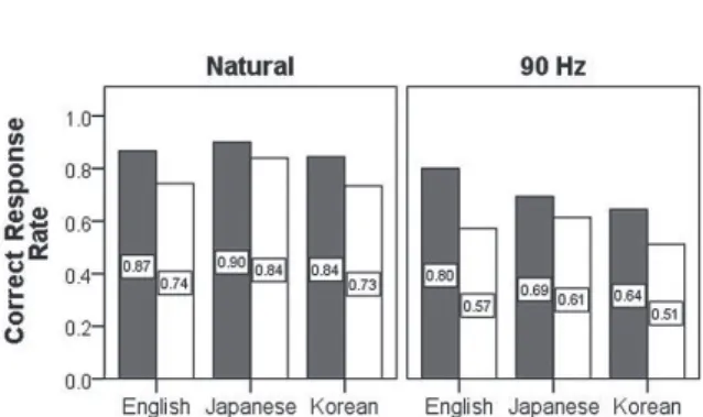 Figure 3. The rate of correct responses in the Natural and the 90 Hz condition. 