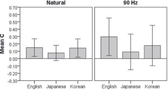 Figure 4.  The mean c values of each language group averaged across listeners in  each F0 condition