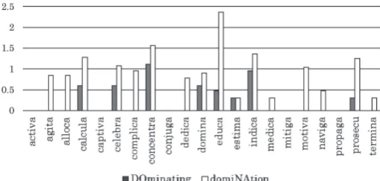 Figure 6.  The log frequency obtained from CELEX. The dark gray bars are of the  -ing forms (e.g