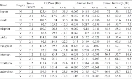 Table 4.  The F0 peak, the duration and the overall intensity of each of the vowel  intervals