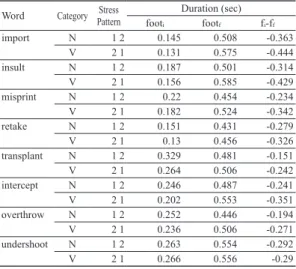 Table 5. The foot interval durations