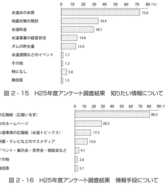 図 2 - 15 H25年度アンケート調査結果 知りたい情報について 図 2 - 16 H25年度アンケート調査結果 情報手段について   3 ）宅 地 内 漏 水 調 査 の 強 化   【平成22年 水道ビジョン】  使用者サービス及び有収率 ※ 向上対策として実施している宅地内も含んだ漏水調査は、漏水の早 期発見による水の有効利用が図られるほか、水道料金の確保にもつながることから、今後も、市内全 域を対象に計画的に実施します。また、マンション等の共同住宅を漏水調査実施区域に含めることに ついても検討し