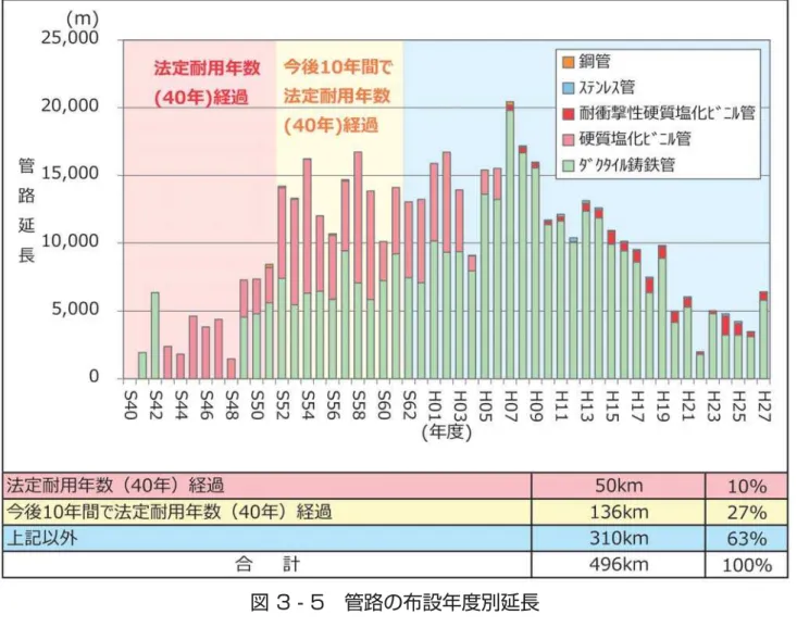 図 3 - 5 管路の布設年度別延長