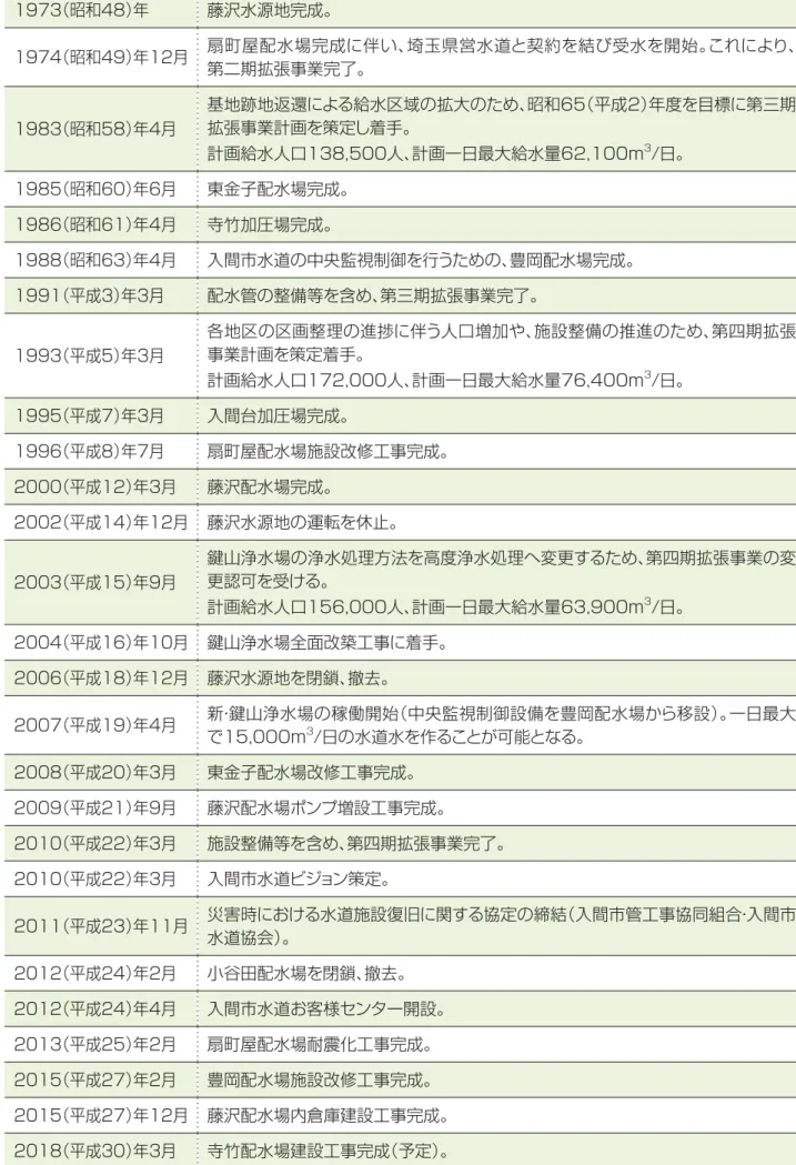 表 2 - 1 入間市の水道の歴史（2） 1973（昭和48）年 藤沢水源地完成。 1974（昭和49）年12月 扇町屋配水場完成に伴い、埼玉県営水道と契約を結び受水を開始。これにより、 第二期拡張事業完了。 1983（昭和58）年4月 基地跡地返還による給水区域の拡大のため、昭和65（平成2）年度を目標に第三期拡張事業計画を策定し着手。 計画給水人口138,500人、計画一日最大給水量62,100m 3 /日。 1985（昭和60）年6月 東金子配水場完成。 1986（昭和61）年4月 寺竹加圧場完成。 