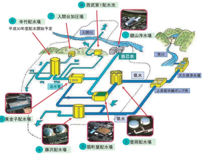 図 2 - 2 入間市の水道施設