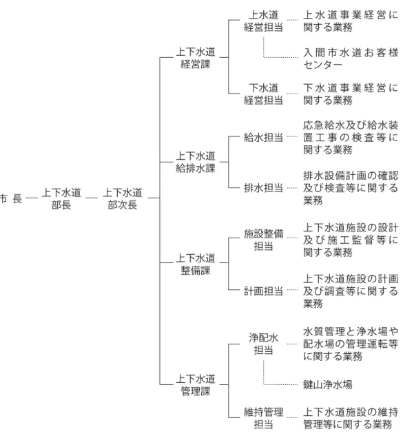図 2 - 5 上下水道事業の組織体制と主な業務内容