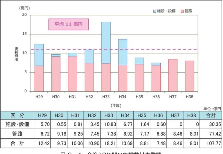 図 6 - 4 今後10年間の施設整備事業費
