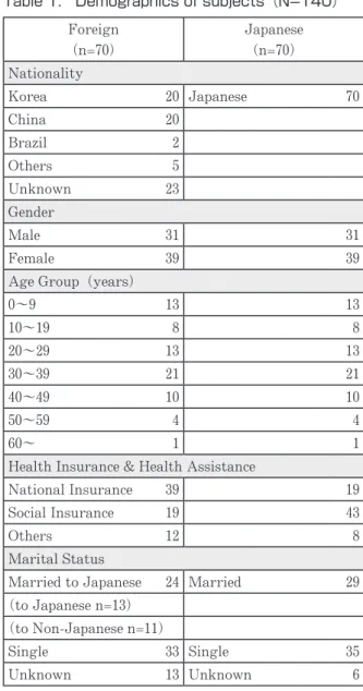 Table 1.　Demographics of subjects（N=140）