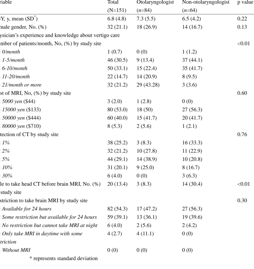 Table 1 Physician’s characteristics and knowledge    Variable  Total  (N=151)  Otolaryngologist   (n=84)  Non-otolaryngologist   (n=64)  p value  PGY, y, mean (SD * )    6.8 (4.8)  7.3 (5.5)  6.5 (4.2)  0.22 
