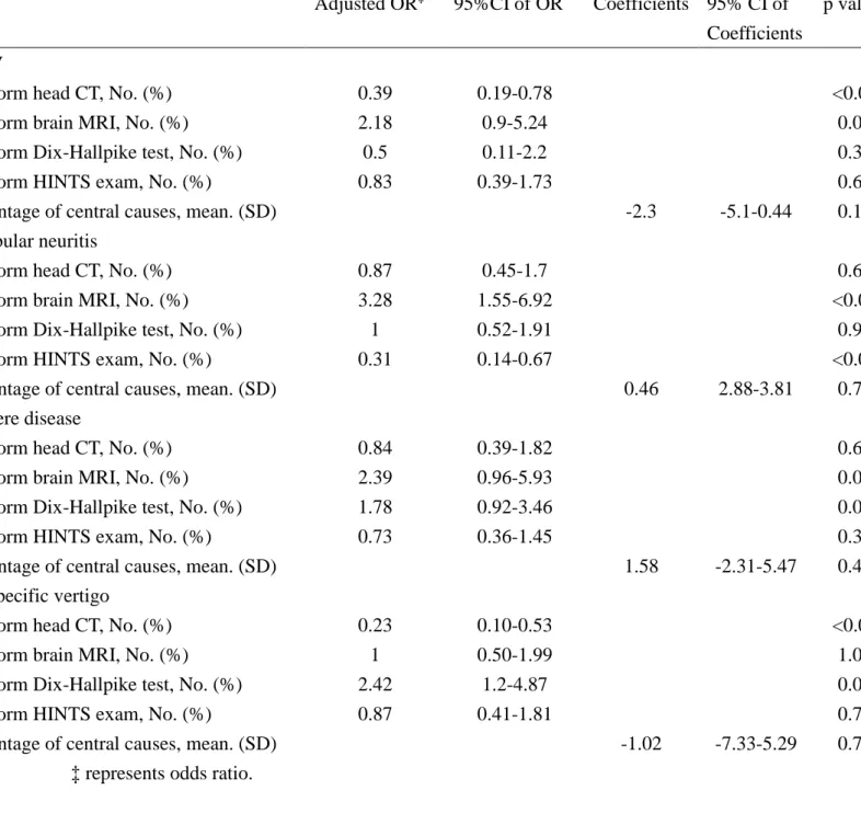 Table 4 Results of multivariate analysis in the diagnostic domain 