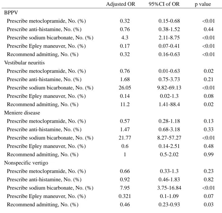 Table 5 Results of Multivariate analysis in the treatment domain 