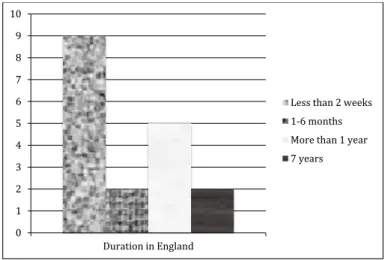 Figure 3. Summary of Duration in the UK