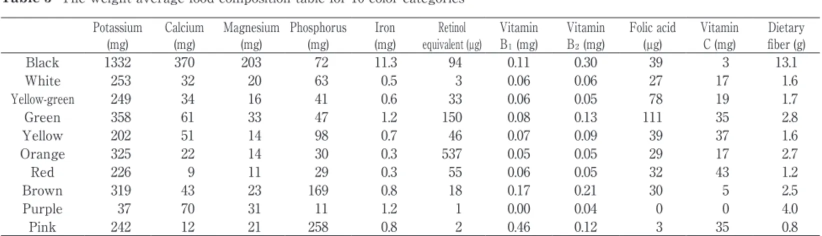 Table 4  Correlation analyses between the estimated and  calculated nutrients
