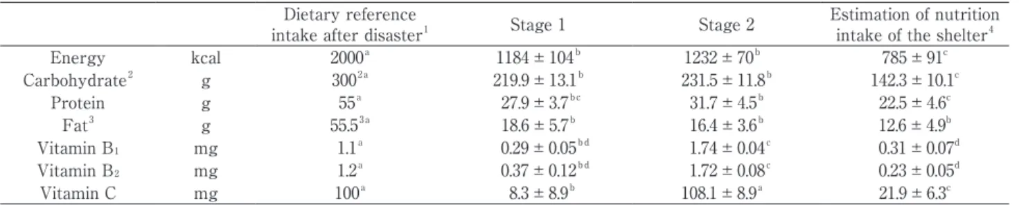 Table 4  Nutrition intake of experiment and estimation of nutrition intake of the shelter Dietary reference