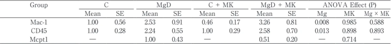 Table 3  Effect of magnesium deficiency and the NMDA receptor antagonist on the expression of Mac-1, CD45, and Mcpt1 mRNA.