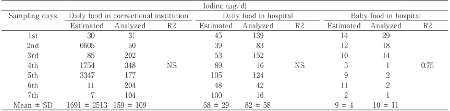 Fig. 1   Relation between estimated and analyzed values in in- in-takes of selenium.