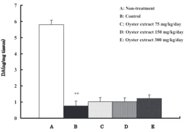 Fig. 3  Effect of Oyster extract on motor function in Rota-rod  test in MPTP-induced parkinsonism mice.