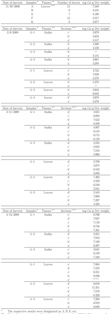 Table 3   Correlation coefficients of As and Ca concentrations ＊ Date of harvest Tissues Sample size Coefficient