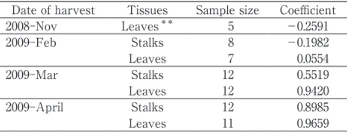 Table 5  Correlation coefficients of Mn and Zn concentrations ＊ Date of harvest Tissues Sample size Coefficient