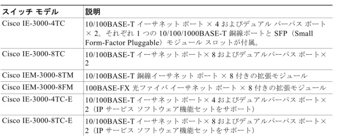表 1-1  には、スイッチと拡張モジュールが説明されています。 Cisco IE-3000-4TC  および  Cisco  IE-3000-8TC  はスイッチ モジュールで、 Cisco IEM-3000-8TM  および  Cisco IEM-3000-8FM  は拡張モ ジュールであり、これらを使用して、より多くのポートに接続できます。スイッチに拡張モジュールを 接続する方法については、 「スイッチへのモジュールの追加」（ P.2-5 ）を参照してください。 前面パネルの説明 ここでは、前面パネル