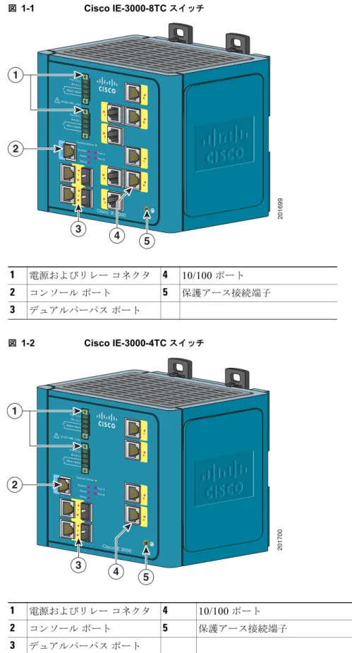 図 1-1 Cisco IE-3000-8TC  スイッチ 図 1-2 Cisco IE-3000-4TC  スイッチ1電源およびリレーコネクタ4 10/100  ポート2コンソールポート5 保護アース接続端子3デュアルパーパスポート 20169915324 2 2017001