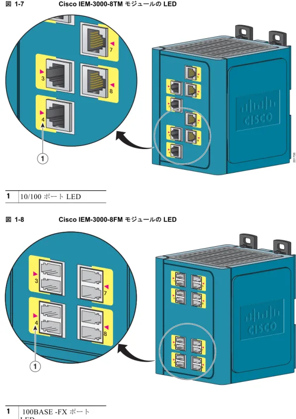 図 1-7 Cisco IEM-3000-8TM  モジュールの  LED