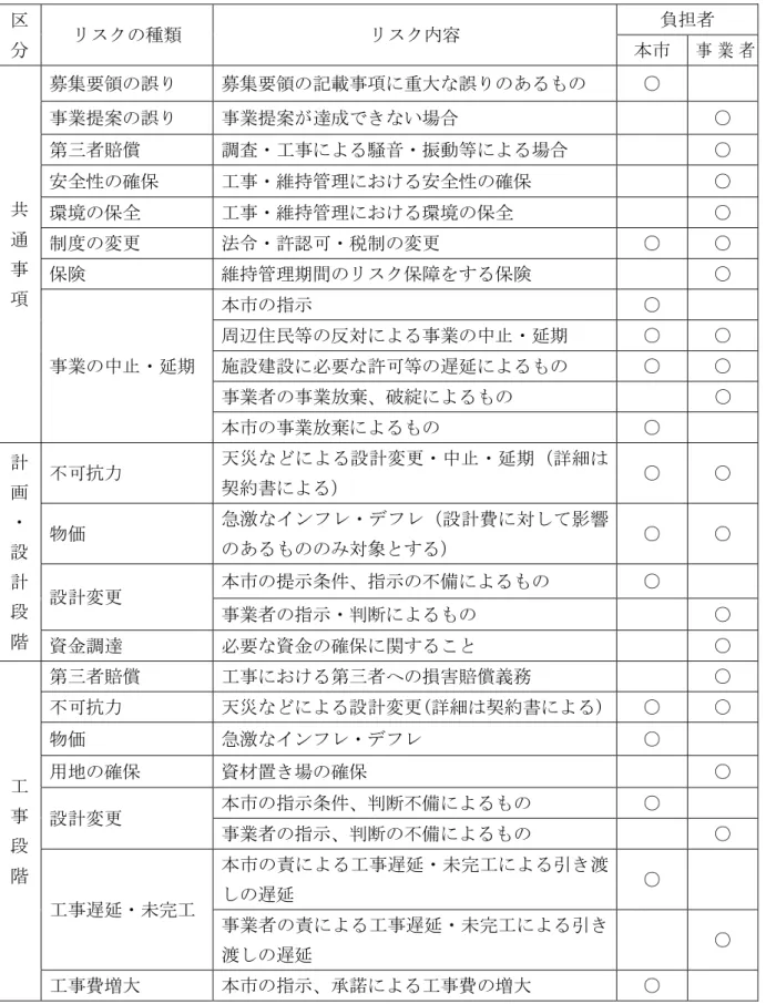 表 想さ 責任 担 1/2 区 種類 内容 担者 本市  業 者 共 通 募 要領 誤 募 要領 載 重大 誤 あ ○業提案誤業提案遉成い場合 ○第者賠償 調査工騒音振動等場合  ○ 全性確保 工維持管理け全性確保 ○ 環境保全 工維持管理け環境保全 ○  制度 変更  法 許認 税制 変更  ○  ○  保険 維持管理期間 保障 保険 ○ 業 中止 延期  本市 指示 ○周辺民等反対業中止延期  ○  ○ 施設建設必要許等遅延○ ○  業者 業 棄 破綻 ○ 本市 業 棄 ○  計 設 計 段 階  抗力