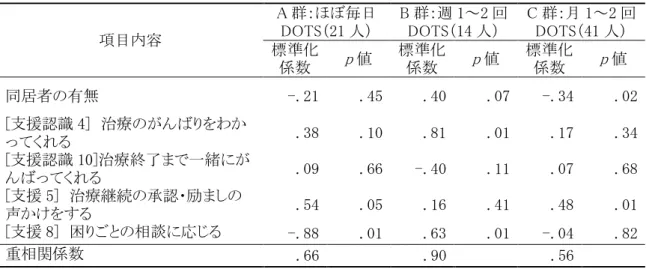 表 34    DOTS の頻度による 3 群における Posttraumatic Growth の関連要因  項目内容  A 群：ほぼ毎日 DOTS（21 人）  B 群：週 1～2 回DOTS（14 人）  C 群：月 1～2 回DOTS（41 人）  標準化 係数  p 値 標準化係数  p 値  標準化係数  p 値  同居者の有無  -.21   .45   .40   .07   -.34   .02   [支援認識 4]  治療のがんばりをわか ってくれる  .38   .10   .81  