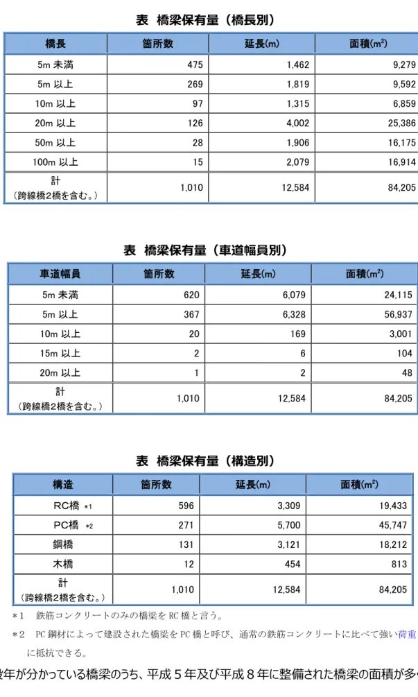 表  橋梁保有量 橋長別   橋長  箇所数  延長(m)  面積(m 2 )  5m 未満  475  1,462  9,279  5m 269  1,819  9,592  10m 97  1,315  6,859  20m 126  4,002  25,386  50m 28  1,906  16,175  100m 15  2,079  16,914  計  跨線橋 橋 含 1,010  12,584  84,205  表  橋梁保有量 車道幅員別   車道幅員  箇所数  延長(m)  面積(m 