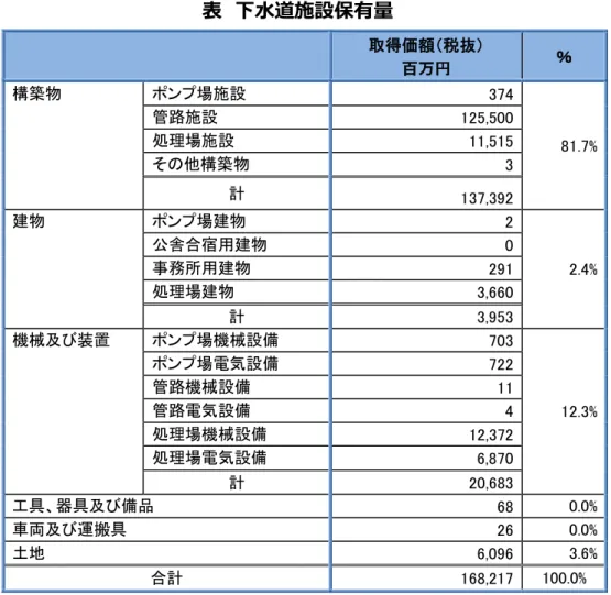 表  下水道施設保有量  得価 税抜 百万 ％  構築物  ンプ場施設  374  81.7% 管路施設 125,500 処理場施設 11,515  他構築物  3  計  137,392  建物  ンプ場建物  2  2.4% 舎合宿用建物 0 事務所用建物 291  処理場建物  3,660  計  3,953  機械及び装置  ンプ場機械設備  703  12.3% ンプ場電気設備 722 管路機械設備 11 管路電気設備 4  処理場機械設備  12,372  処理場電気設備  6,870  計  