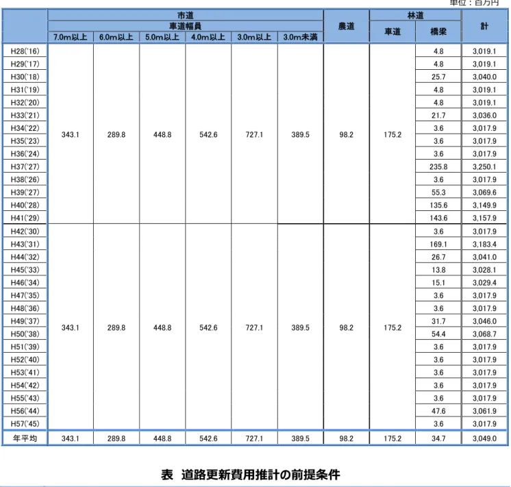 表  道路 将来更新費用  単位：百万円  市道  農道  林道  計 車道幅員  車道  橋梁  7.0ｍ 6.0ｍ 5.0ｍ 4.0ｍ 3.0ｍ 3.0ｍ未満  H28('16)  343.1  289.8  448.8  542.6  727.1  389.5  98.2  175.2  4.8  3,019.1 H29('17) 4.8 3,019.1 H30('18) 25.7 3,040.0 H31('19) 4.8 3,019.1 H32('20) 4.8 3,019.1H33('21) 21