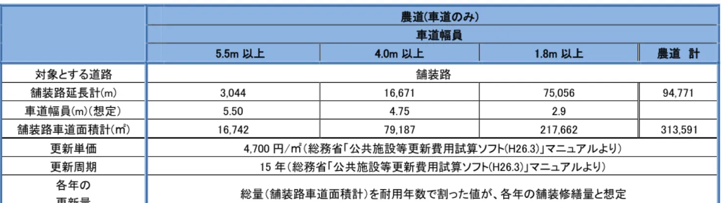 表  農道更新費用推計 前提条件  農道(車道 )  車道幅員  5.5m 4.0m 1.8m 農道  計  象 道路  舗装路  舗装路延長計(m)  3,044  16,671  75,056  94,771  車道幅員(m) 想定 5.50  4.75  2.9  舗装路車道面積計(㎡)  16,742  79,187  217,662  313,591  更新単価  4,700 /㎡ 総務省 共施設等更新費用試算ソフ (H26.3) ュ 更新周期  15 総務省 共施設等更新費用試算ソフ (H26.