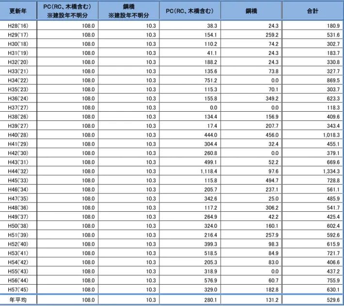 表  橋梁 将来更新費用  単位：百万円  更新 PC RC 木橋含 ※建設 明 鋼橋 ※建設 明 PC RC 木橋含 鋼橋  合計  H28('16)  108.0  10.3  38.3  24.3  180.9  H29('17)  108.0  10.3  154.1  259.2  531.6  H30('18)  108.0  10.3  110.2  74.2  302.7  H31('19)  108.0  10.3  41.1  24.3  183.7  H32('20)  108.0  