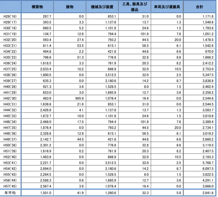 表  上水道施設 将来更新費用  単位：百万円  構築物  建物  機械及び装置  具 器具及び 備品  車両及び 搬具  合計  H28('16)  287.7  0.0  853.1  31.0  0.0  1,171.8  H29('17)  393.5  3.3  1,137.8  13.7  1.3  1,549.6  H30('18)  660.5  5.2  1,101.8  24.6  1.5  1,793.6  H31('19)  134.7  12.6  794.4  101.9  7.