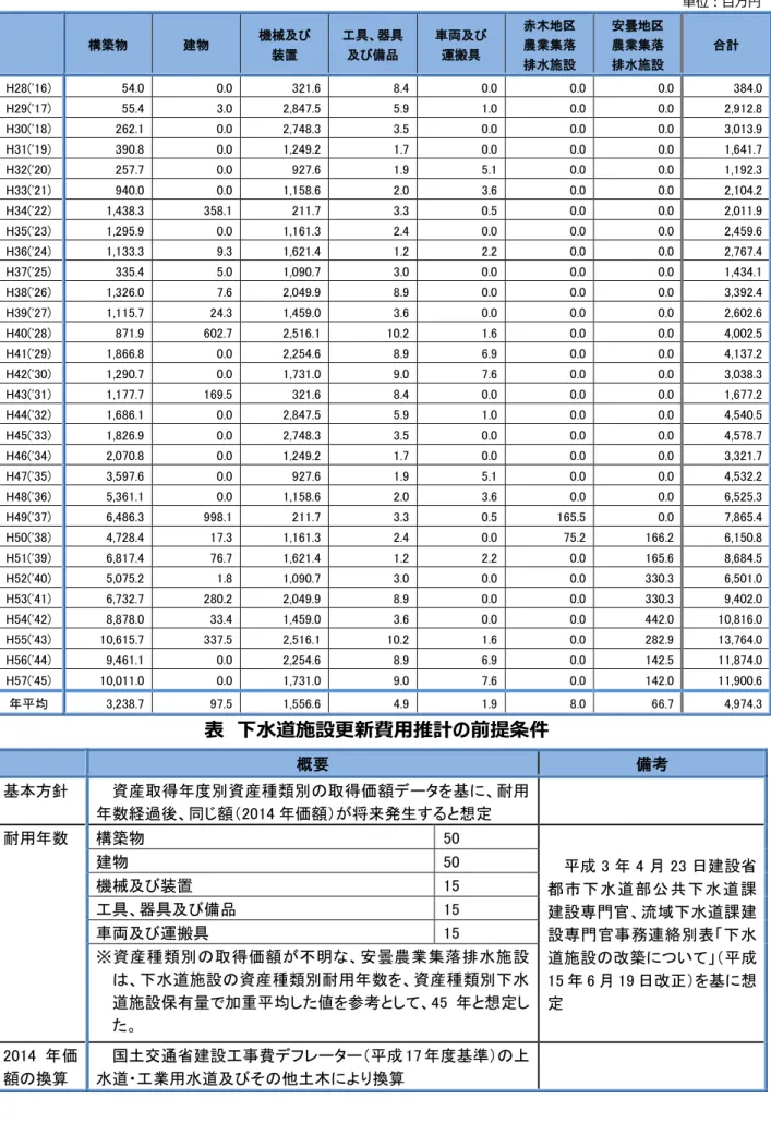 表  下水道施設 将来更新費用  単位：百万円  構築物  建物  機械及び  装置  具 器具 及び備品  車両及び 搬具  赤木地 農業集落  排水施設  安曇地 農業集落 排水施設  合計  H28('16)  54.0  0.0  321.6  8.4  0.0  0.0  0.0  384.0  H29('17)  55.4  3.0  2,847.5  5.9  1.0  0.0  0.0  2,912.8  H30('18)  262.1  0.0  2,748.3  3.5  0.0  0.