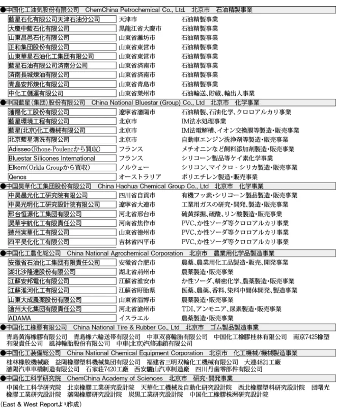 表 2   ChemChina の主要子会社と孫会社 ③  中国昊華化工集団股份有限公司 ChemChina が 75％と光大金控化工投資有限公司が 25％を出資して、 2011 年 12 月に設立 された。前身の中国昊華化工（集団）総公司は、国務院の認可を得て、 1993 年に化学工業 部所属の中国化工建設総公司、中国化工供銷総公司、中国化学工程総公司、中国化工装備 総公司、中国化工新材料総公司の 5 大公司と和南京化工廠を中心に設立された。 1996 年か ら 1998 年までに 164 社の化学企業を