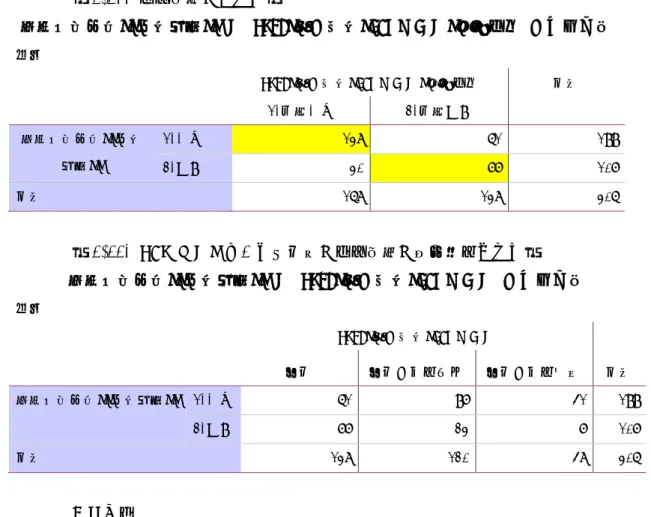 表 1-10：感覚鈍麻のクロス表  Ａ．主要所見__感覚鈍麻__ と IPEC_足の触覚_HAM ねっと_比較加工 のクロス表  度数                   IPEC_足の触覚_HAM ねっと_比較加工  合計          1.問題あり  2.問題なし      Ａ．主要所見__感覚 鈍麻__  1.あり  138  61  199  2.なし  30  77  107  合計      168  138  306  表 1-11：HAM ねっとデータ加工前の感覚鈍麻の単純比較クロス表 