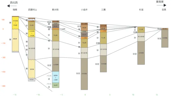 図 7 ． A ライン上の地点の層序の対比．縦軸は深度（ m ） ，横軸は距離   (km) を表す． 4-2. B ラインに位置する６つの試錐の対比 このライン上の試錐は，西南西から東南東に向かうにつれて，上位に重なる地層が見られる． 4-2-1